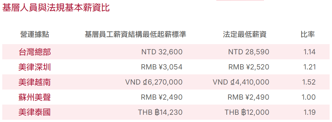 基層人員與法規基本薪資比